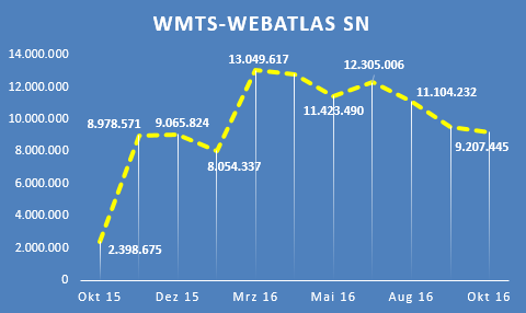 Zugriffsstatistik  (Zeitraum Okt. 2015 bis Okt. 2016) Abruf von WMTS-Kartenkacheln